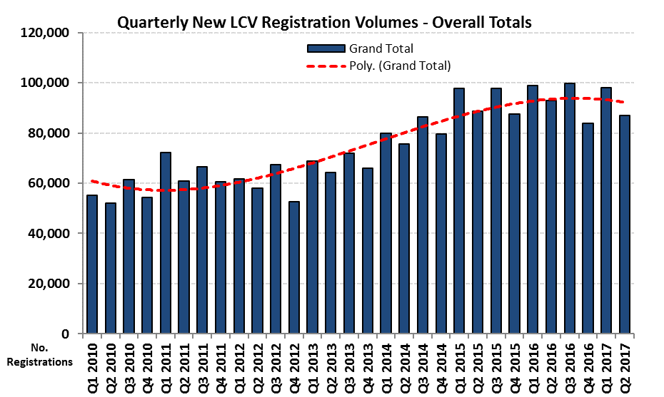 New LCV registrations by quarter