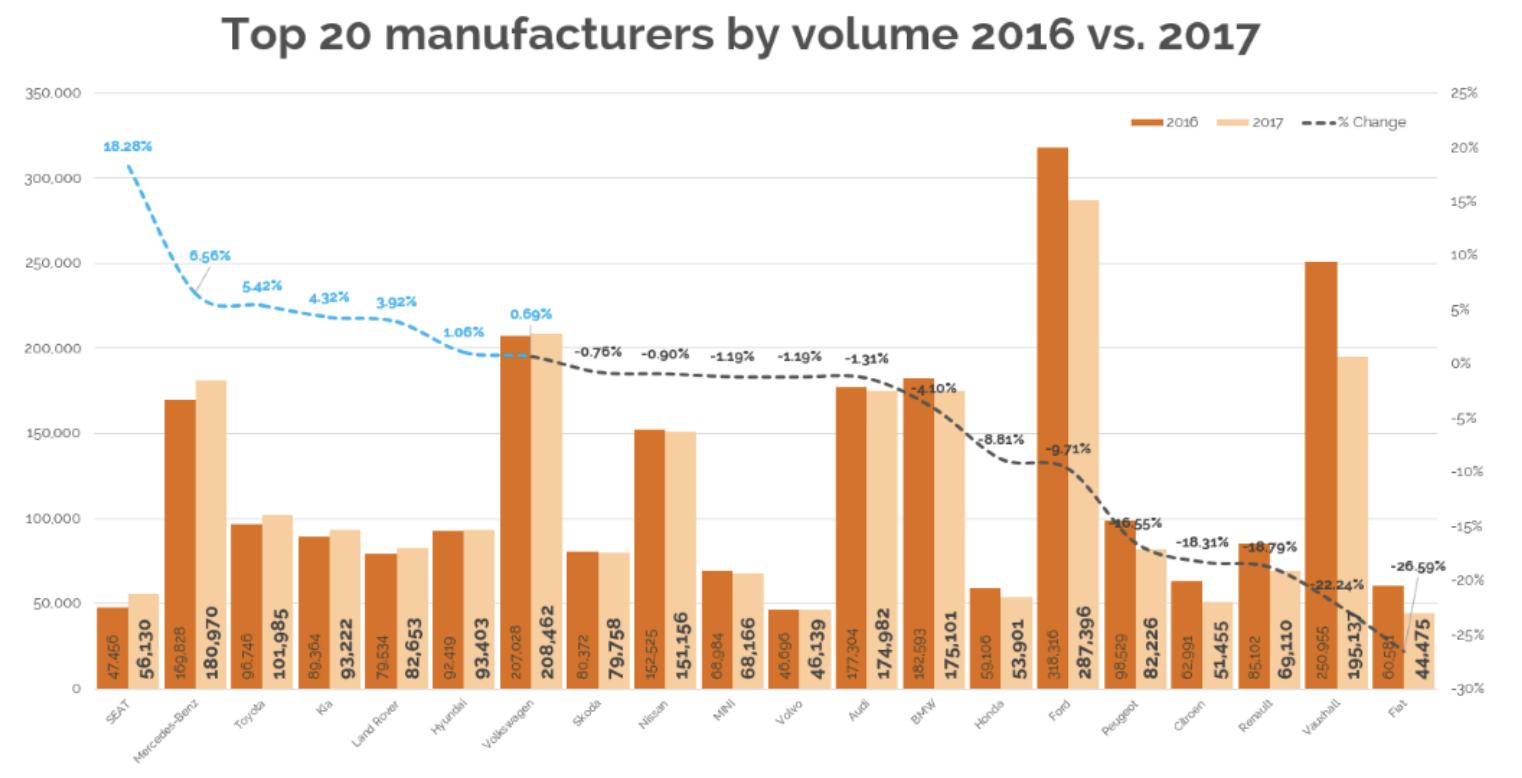 Top 20 manufacturers by volume 2016 vs. 2017
