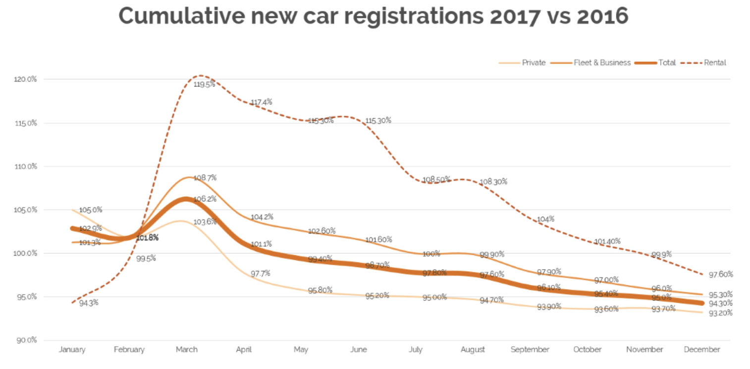 Cumulative new car registrations 2017 vs 2016