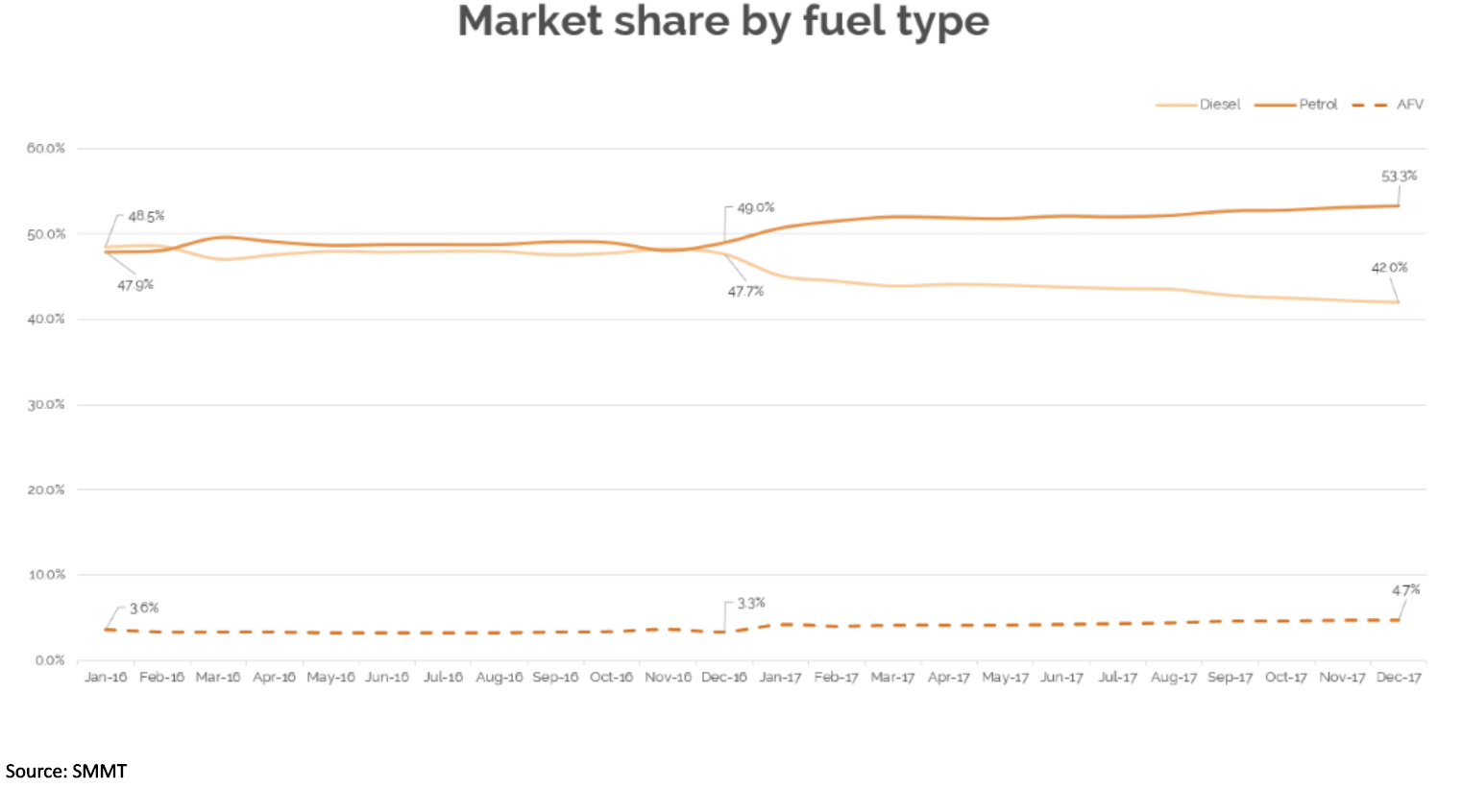 Market share by fuel type