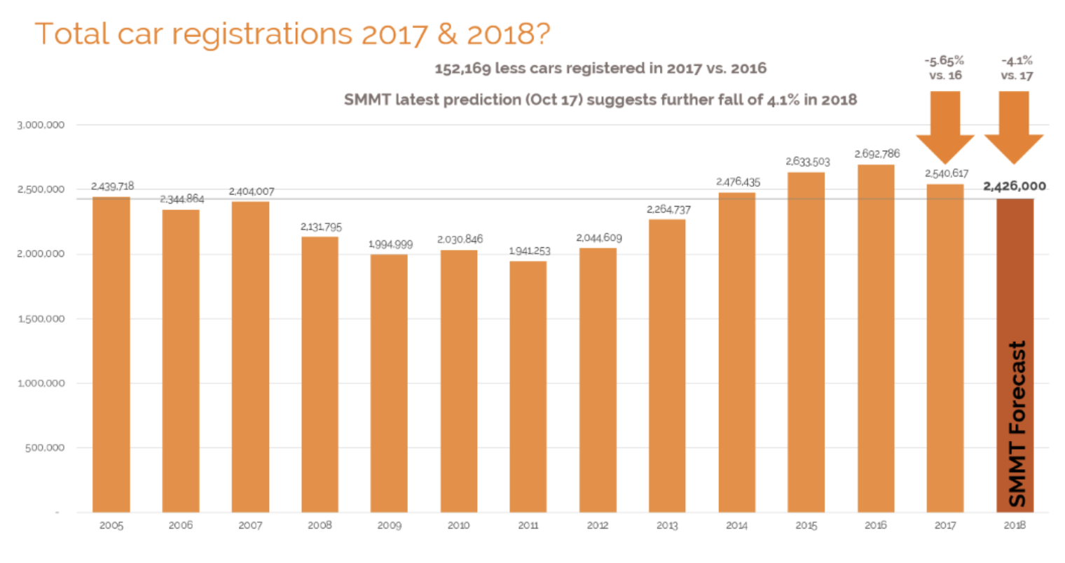 Total car registrations 2017 & 2018?