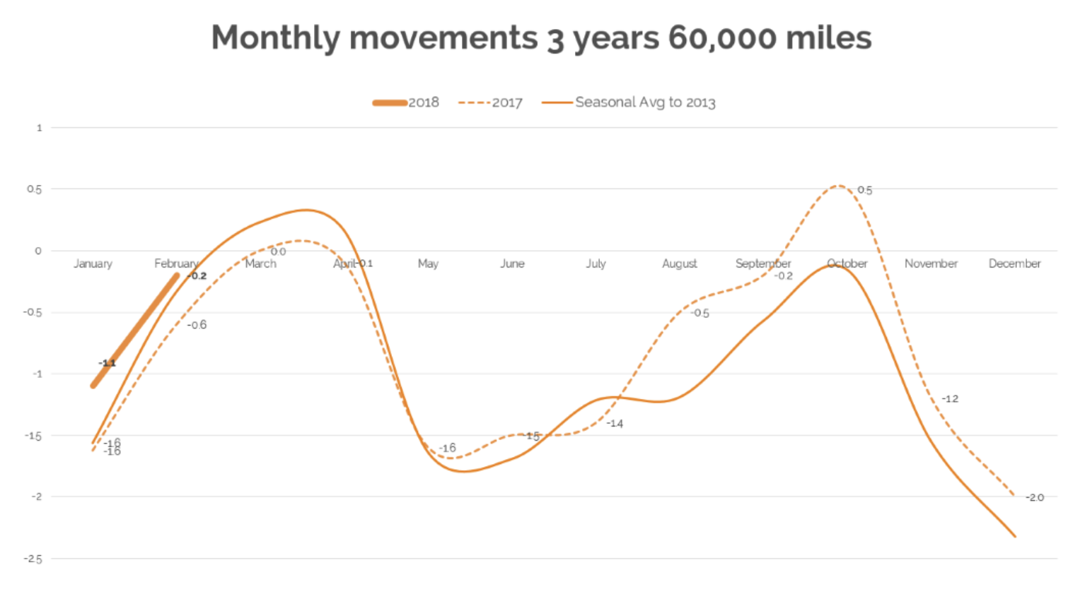 Monthly movements 3 years 60,000 miles