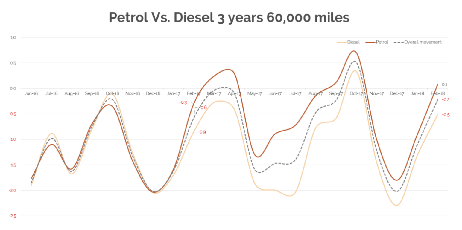 Petrol vs Diesel 3 years 60,000 miles