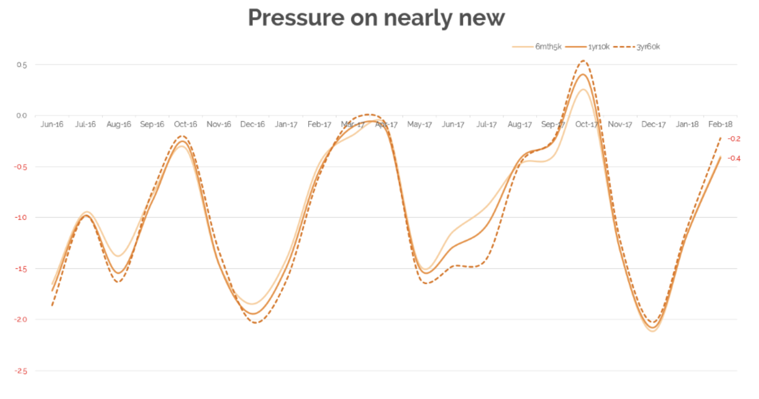 Pressure on nearly new
