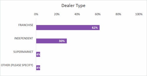 November Dealer Survey